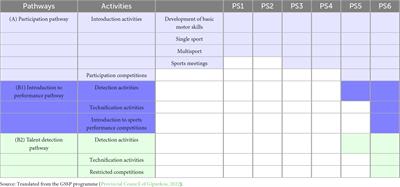 Relevance and quality of the Gipuzkoan extracurricular youth sports program: an evaluation from a positive youth development perspective